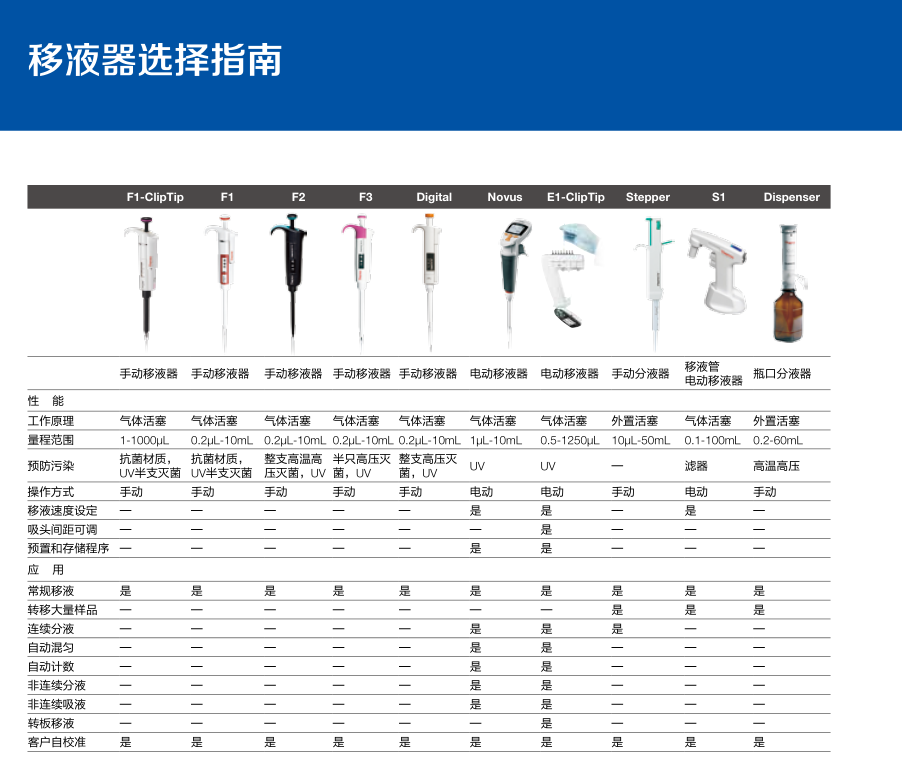 单道可调移液器价格:thermo finnpipette f3(半支消毒